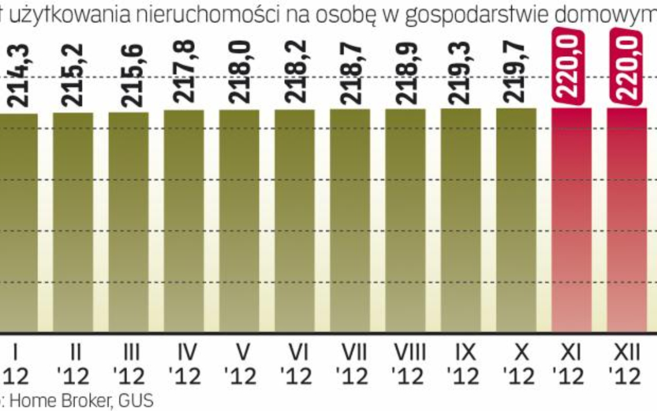 Wydatki na utrzymanie lokalu były w styczniu o 0,1 proc. mniejsze niż w grudniu ub.r. To pierwszy sp