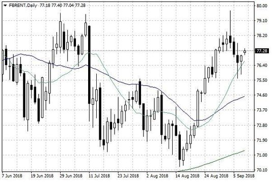 Notowania ropy naftowej Brent – dane dzienne