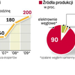 Elektrownia za 1,5 mld euro
