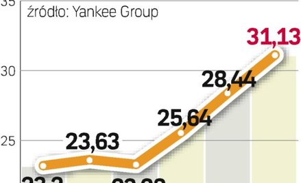 Kryzys nie dotknie jej znacząco, nawet na osłabionym rynku w USA. Specjaliści spodziewają się tam wz