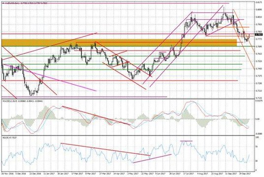 Wykres dzienny AUD/USD
