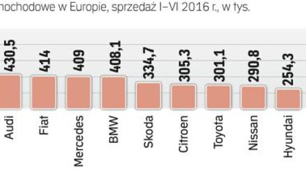 Mimo kłopotów z aferą spalinową niezagrożona jest pozycja Volkswagena jako lidera europejskiego rynk