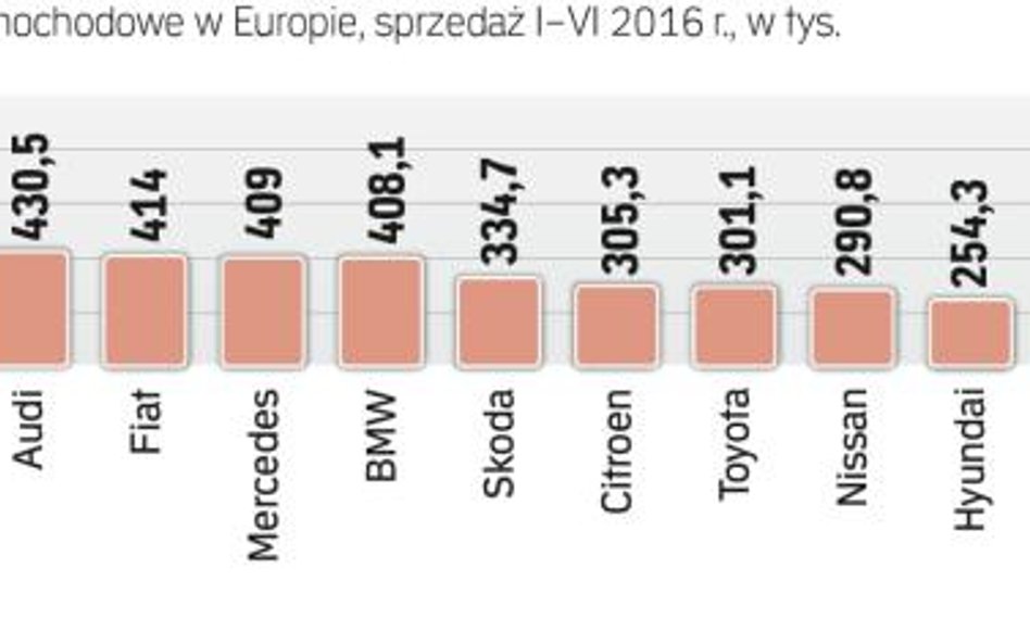 Mimo kłopotów z aferą spalinową niezagrożona jest pozycja Volkswagena jako lidera europejskiego rynk