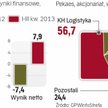 Pekaes poprawia wyniki finansowe