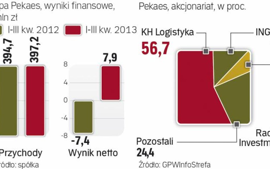 Pekaes poprawia wyniki finansowe