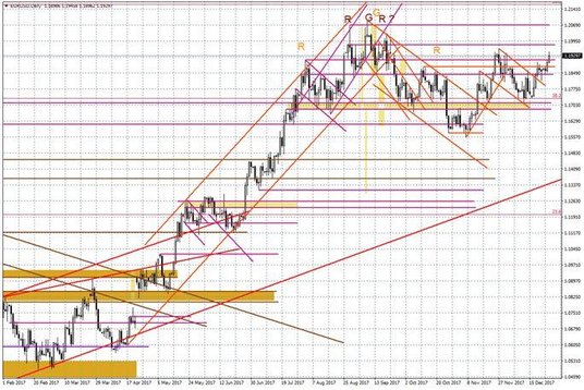 Wykres dzienny EUR/USD