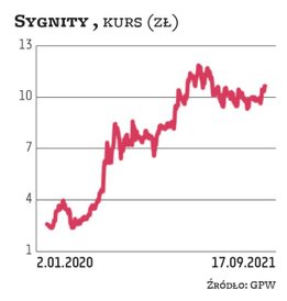 Sygnity jest jeszcze przed publikacją raportu rocznego 2020/2021. Narastająco w trakcie dziewięciu m