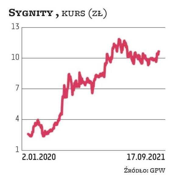Sygnity jest jeszcze przed publikacją raportu rocznego 2020/2021. Narastająco w trakcie dziewięciu m
