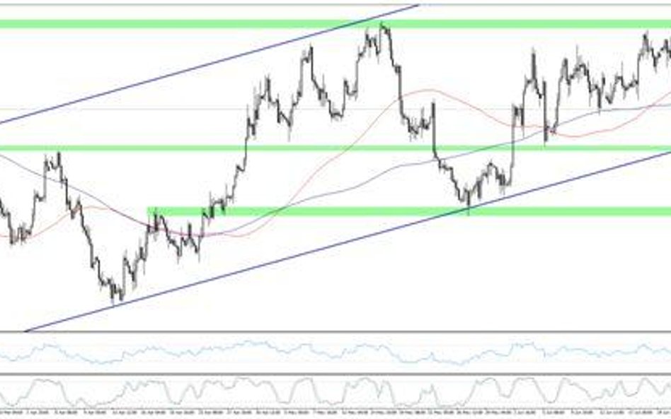 Wykres 1. EURUSD, interwał H4