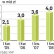Kolejny kwartał rekordowych zysków