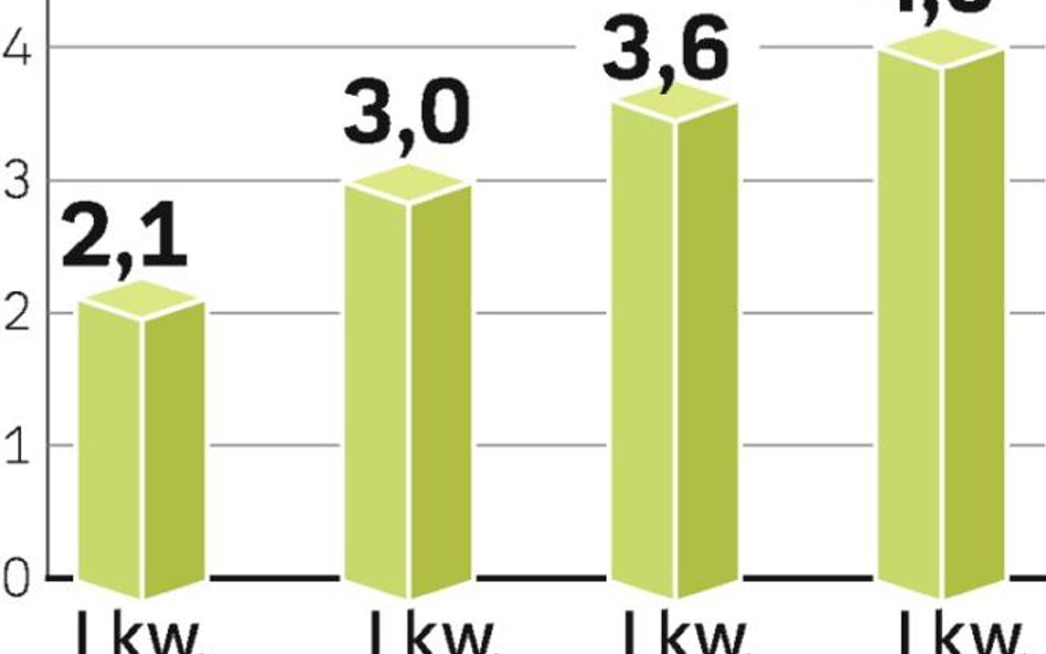 Kolejny kwartał rekordowych zysków