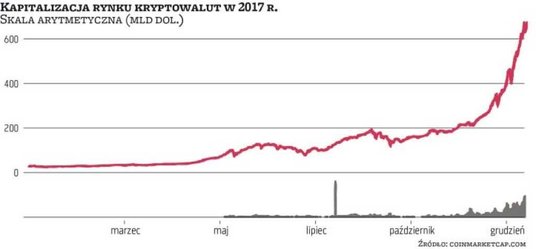 Wykres kapitalizacji rynku kryptowalut za 2017 r. w skali arytmetycznej ma paraboliczny kształt, pok