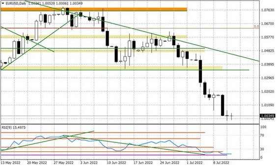 Wykres dzienny EURUSD