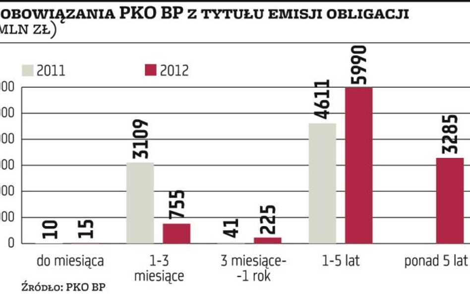 Kolejne emisje papierów