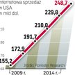 Amerykanie stawiają na zakupy w sieci. Rynek ma przed sobą lata szybkiego wzrostu, a w Internecie bę