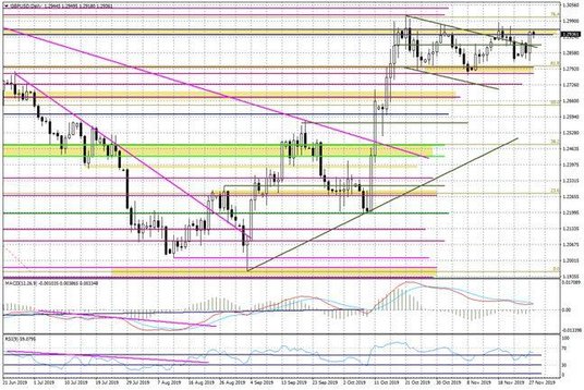 Wykres dzienny GBPUSD