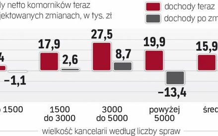 We wszystkich grupach kancelarii dochody spadną, a gdyby uzględnić VAT dla komorników, byłyby jeszcz
