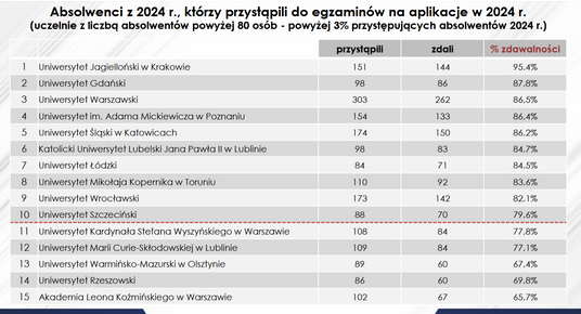 Wyniki egzaminów wstępnych na aplikacje prawnicze - absolwenci 2024