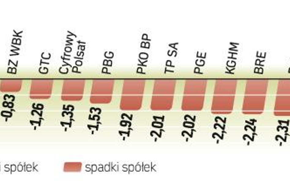 Nerwowość na rynku znów wywołały sprawy związane z greckim zadłużeniem. Dopóki ten problem nie zosta