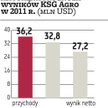 KSG Agro: Będzie blisko 32 mln dolarów zysku
