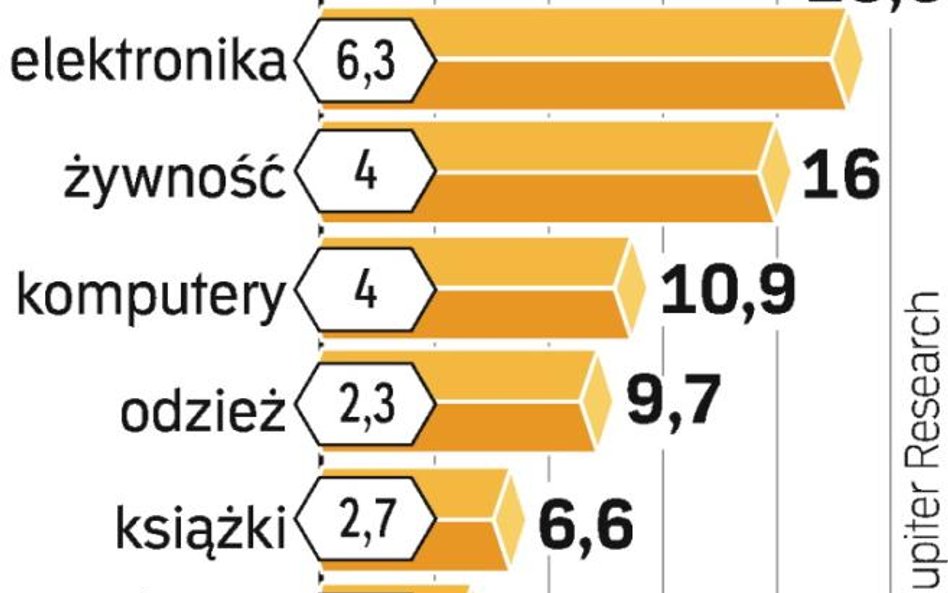 Elektronika częściej kupowana w sieci