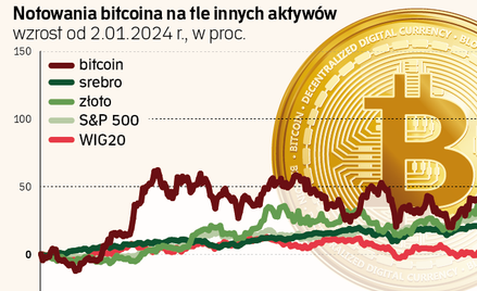 Bitcoin po 100 tys. dolarów. Czy będzie kosztował 200 tysięcy?