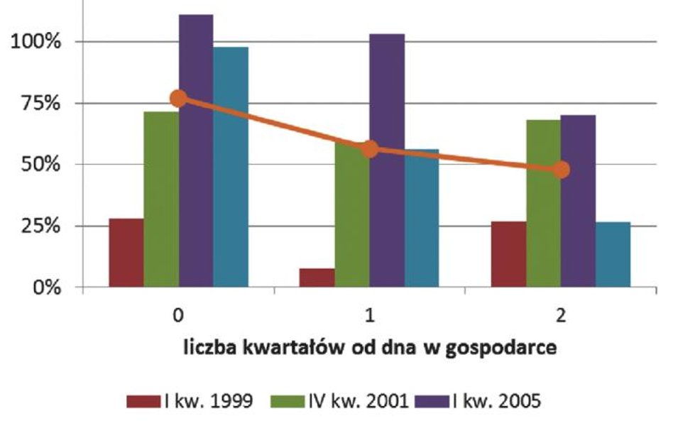 Rys. 4. Jaką zwyżkę miał przed sobą WIG do momentu, gdy roczna dynamika PKB osiągnęła cykliczny szcz