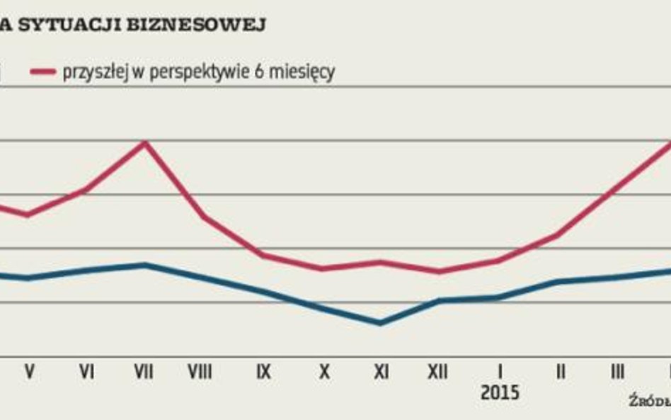 Rekordowo wysoka ocena przyszłej sytuacji biznesowej