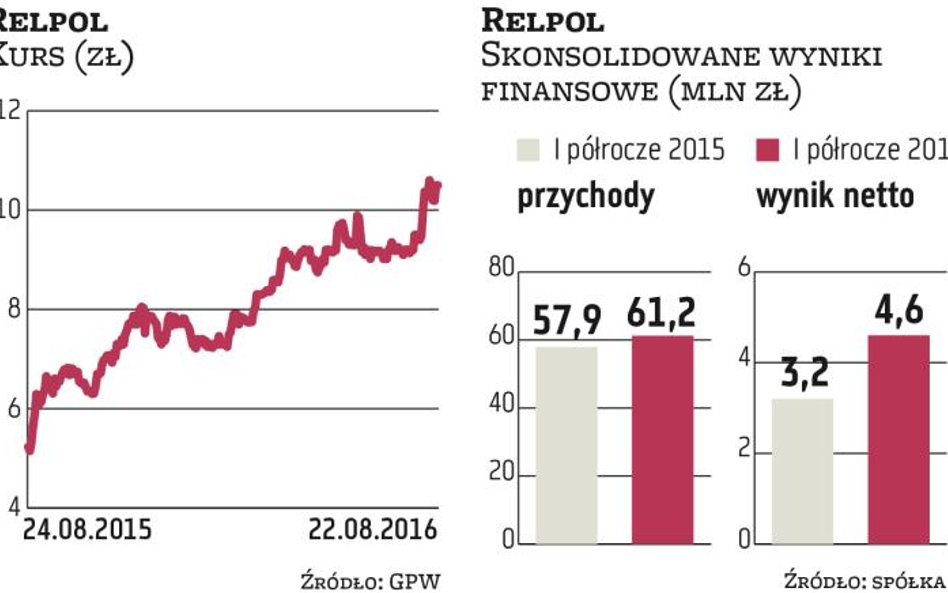 Eksport napędza wyniki i notowania Relpolu