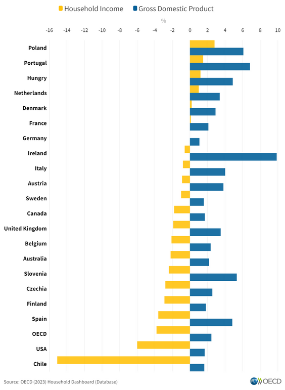 Realne dochody do dyspozycji gospodarstw domowych, per capita, w proc. rok do roku