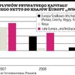 Fundusze zagraniczne odpływają z regionu