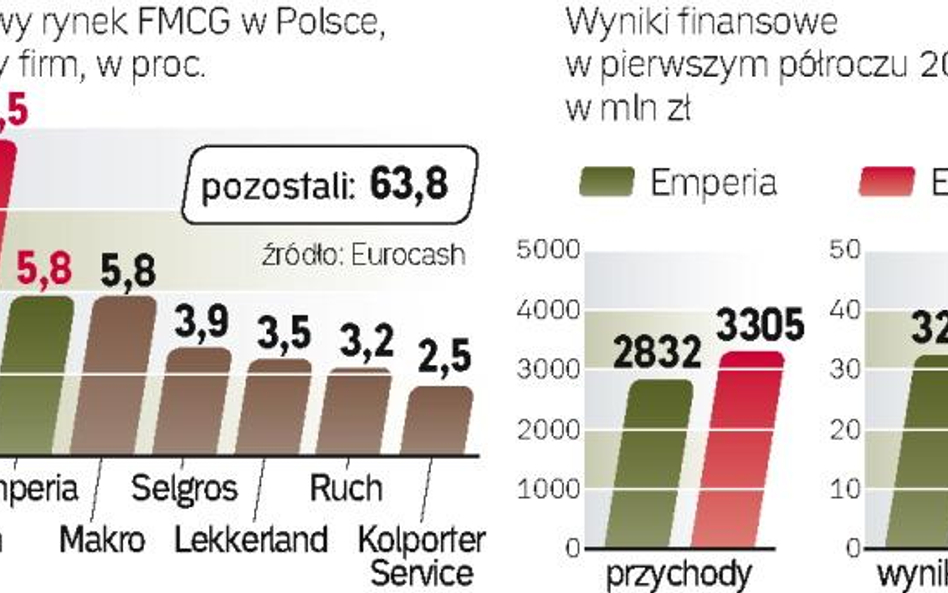 Po połączeniu Emperii i Eurocashu powstałby podmiot kontrolujący ponad 17 proc. hurtowego rynku dóbr