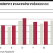 Dziura budżetowa rośnie wolniej
