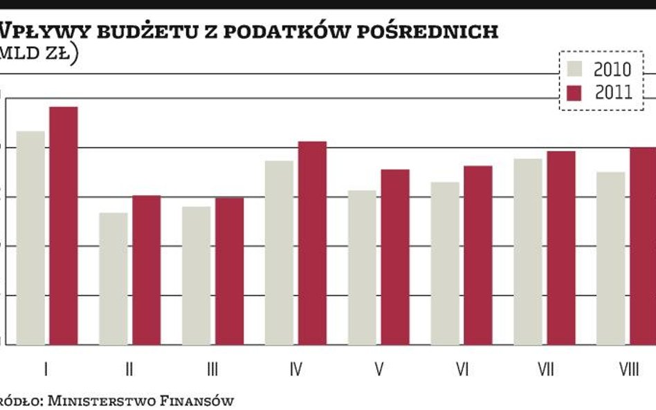 Dziura budżetowa rośnie wolniej