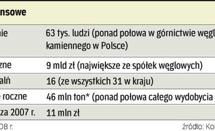 Nowe władze Kompanii Węglowej