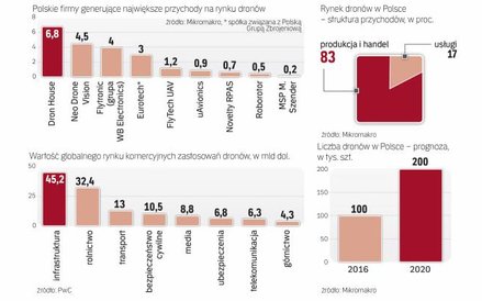 Najwięcej zarabia się dziś na sprzedaży maszyn, a nie na usługach