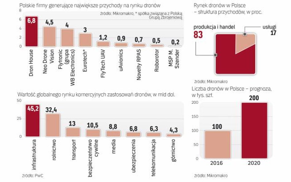Najwięcej zarabia się dziś na sprzedaży maszyn, a nie na usługach