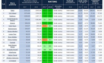Touroperatorzy 2019: Ranking bez ratingów