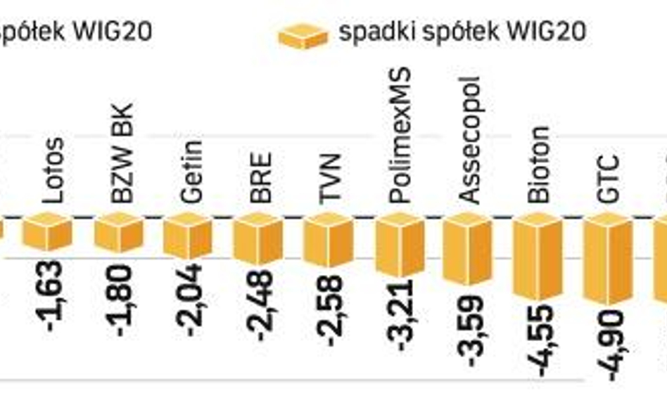 Koszykowe zlecenie na fixingu ustawiło wczoraj WIG20 na poziomie prawie 4 proc. niższym niż we wtore