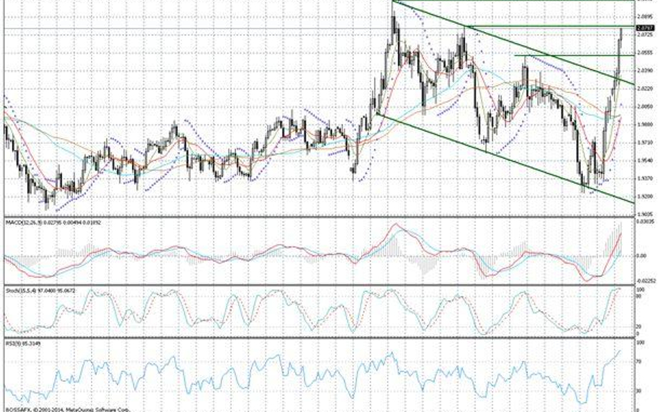 Wykres dzienny GBP/NZD