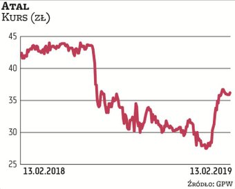 W tym roku akcje Atalu wróciły do łask inwestorów, zyskując 29 proc. Deweloper jest jednym z benefic