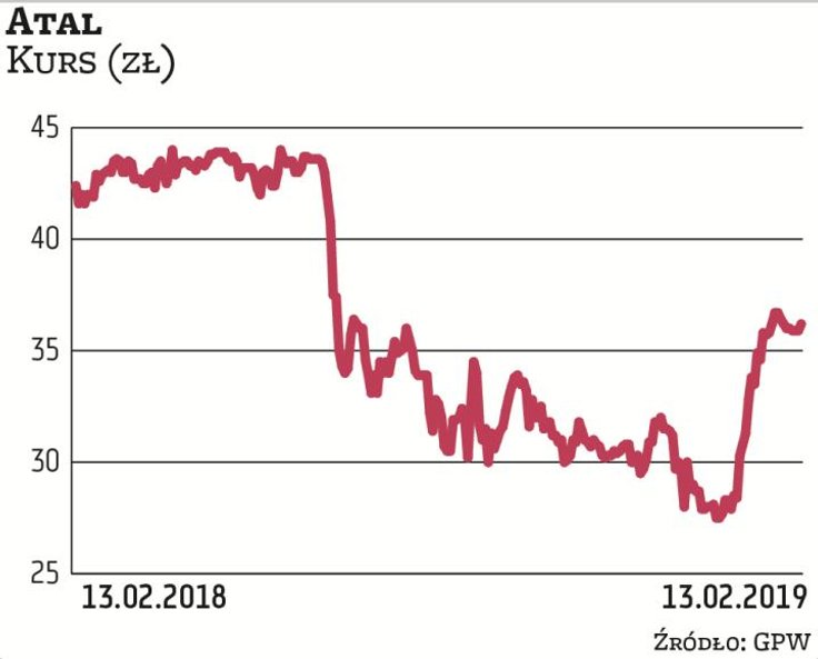 W tym roku akcje Atalu wróciły do łask inwestorów, zyskując 29 proc. Deweloper jest jednym z benefic