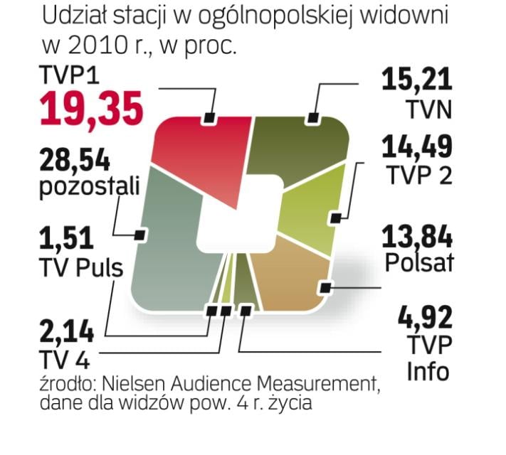 Puls Więcej Zarabia I Więcej Zainwestuje - Rp.pl