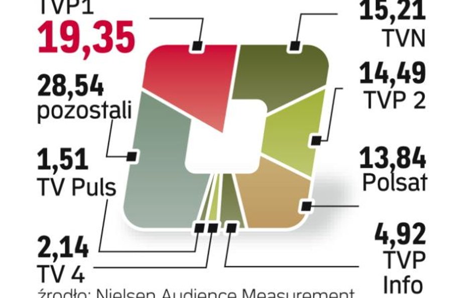 TV Puls zwiększa udziały w rynku dzięki większemu zasięgowi i pokazywaniu programów dla masowej wido