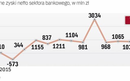 Końcówka 2015 roku była dla banków słaba