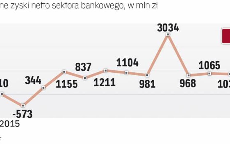 Końcówka 2015 roku była dla banków słaba