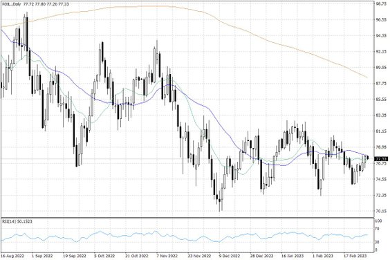 Notowania ropy naftowej WTI – dane dzienne
