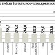 Amerykańskie spółki znów dominują