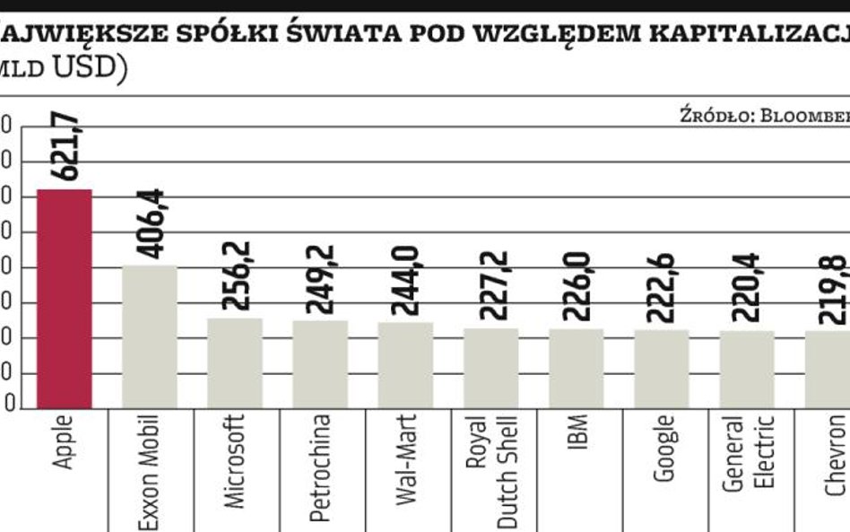 Amerykańskie spółki znów dominują