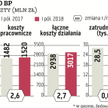 PKO BP, największy pod względem aktywów bank w Polsce, poniósł w I półroczu 1,52 mld zł kosztów prac